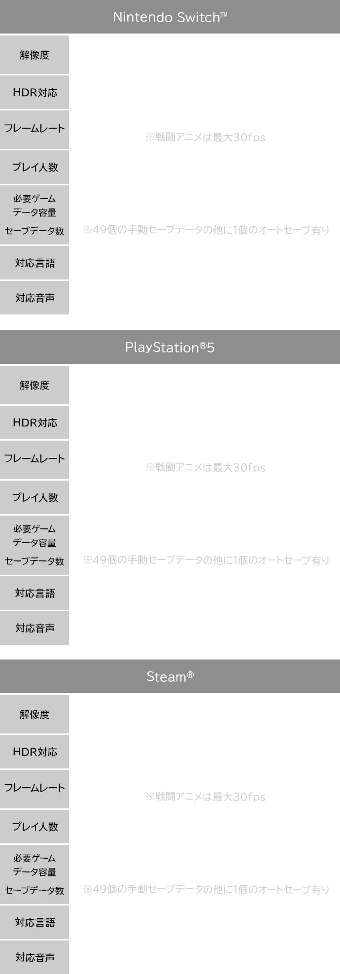 Nintendo Switch™ 解像度:ＴＶモード：1920×1080、テーブルモード・携帯モード：1280×720 HDR対応:HDR:× フレームレート:最大60fps ※戦闘アニメは最大30fps プレイ人数:オフライン：1人プレイ 必要ゲームデータ容量セーブデータ数:データ容量：12.5GB+追加データ、セーブデータ数：50 ※49個の手動セーブデータの他に1個のオートセーブ有り 対応言語:日本語、英語、繫体字、簡体字、韓国語 対応音声:日本語 PlayStation®5 解像度:PS5：1920x1080、PS5Pro：1920x1080 HDR対応:HDR:× フレームレート:最大60fps ※戦闘アニメは最大30fps プレイ人数:オフライン：1人プレイ 必要ゲームデータ容量セーブデータ数:データ容量：19.5GB+追加データ セーブデータ数：50 ※49個の手動セーブデータの他に1個のオートセーブ有り 対応言語:日本語、英語、繫体字、簡体字、韓国語 対応音声:日本語 Steam® 解像度:最大解像度 1920x1080 HDR対応:HDR:× フレームレート:推奨環境でのレート 最大60fps ※戦闘アニメは最大30fps プレイ人数:オフライン：1人プレイ 必要ゲームデータ容量セーブデータ数:データ容量：16.5GB+追加データ セーブデータ数：50 ※49個の手動セーブデータの他に1個のオートセーブ有り 対応言語:日本語、英語、繫体字、簡体字、韓国語 対応音声:日本語